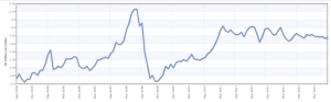 Jet fuel 2004-2014 USD per gallon