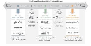 Airline business model_strategic direction