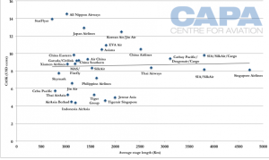 Asian Airlines CASK_2012 Data