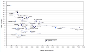 CASK_Airline_Unit Cost_ Stage Length