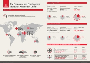 Economic and Employment Impact of Aviation in Dubai