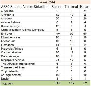 Airbus A380 siparis_11 Aralik 2014