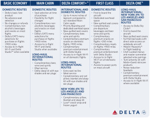Delta Air Lines Branded Products Chart
