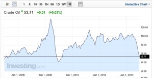 Ham Petrol_Crude Oil_Fiyat_Price_Dec 2014