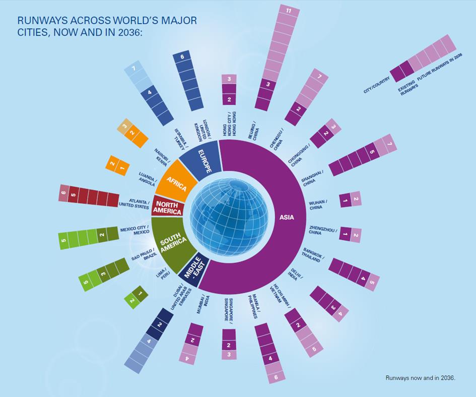 2036 Yılında Global Havalimanlarındaki Pist Sayıları Ne Kadar Olacak?