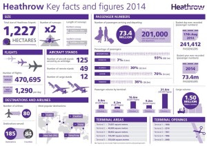 London Heathrow Key Facts Figures 2014 infographic