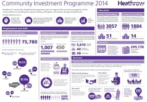 Londra Heathrow_Community Investment Programme 2014