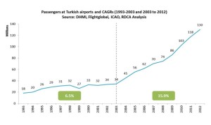 Turkish Airport Passenger Number 1993-2012