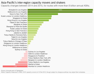 Asia Pacific_airline capacity by route_2014-2015_ask