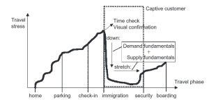 Travel Stress Curve_seyahat stres egrisi