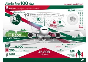 Alitalia First 100 Days in 2015_infographic