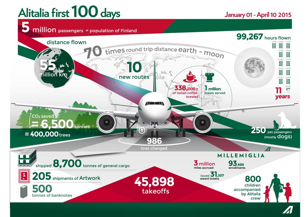 Alitalia – First 100 Days in 2015