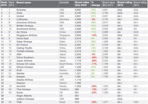 Havayolu_Airline_Marka_Brand_deger_value_2015_brandfinance