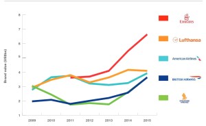 Havayolu_Airline_Marka_Brand_deger_value_2015_brandfinance_2009-2015