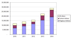 Istanbul Sabiha Gokcen Airport_seat capacity by airline 2010 to 2014