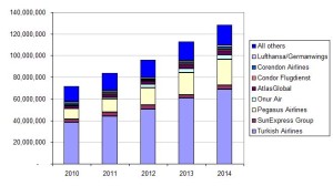 Turkey to all destinations_seat capacity by airline 2010 to 2014