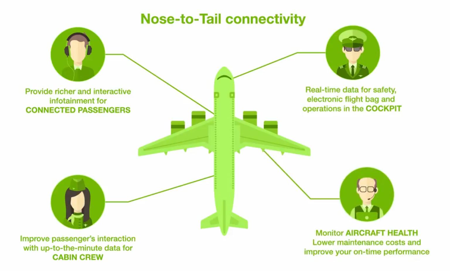 e-Aircraft, SITA OnAir’s nose-to-tail solutions