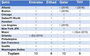 ABD_THY_Emirates_Qatar_Etihad_2016_Ucus_Hat