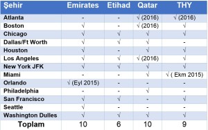 ABD_THY_Emirates_Qatar_Etihad_2016_Ucus_Hat