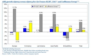 IAG Lufthansa Air France_ASK Growth_2015 Q1