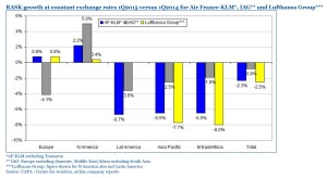 IAG Lufthansa Air France_RASK Growth_2015 Q1