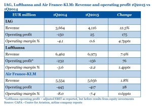 IAG Lufthansa Air France_revenue 2015 Q1