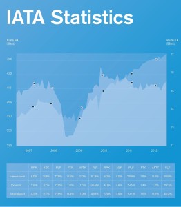 IATA_airline_statistics_2007-2012