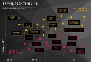 Travel Tech Time_2015-2030_graphic