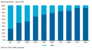 Airport booking data_april 2015_hub vs o_and_d