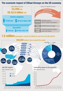 Etihad Airways_economic impact_US Economy_infographic