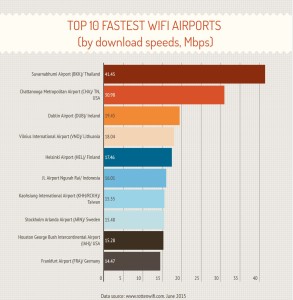 Havalimani_internet_airport_speed_hiz_infografik