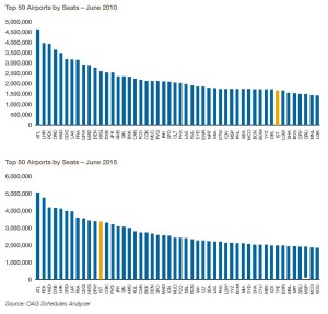 Top 50 Airports by Seat_2010-2015