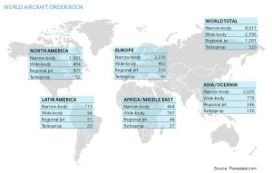 Ucak_siparis_bölge_aircraft_order_region_June 2015