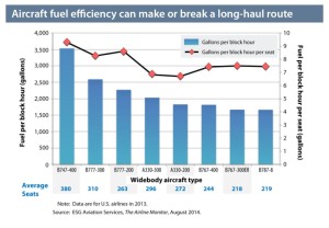 Aircraft fuel efficiency by type