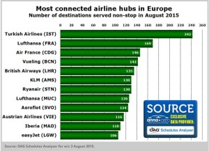 Most connected airline hubs europe-August 2015