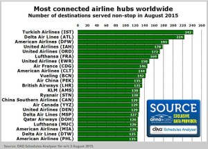 Most connected airline hubs world - August 2015