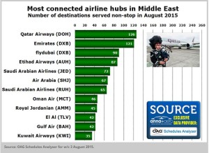 most connected airline hubs gulf-august 2015