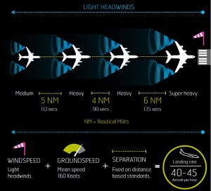 Distance based separation_final approach_landing_NATS_001