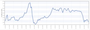 Fuel_akaryakit_jeta1_price_fiyat_usd_gallon_2005-2015