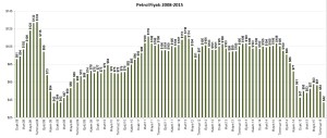 Petrol_fiyat_2008-2015