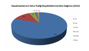 Havalimanı_Yolcu Trafik_Buyukluk_2013