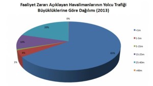 Havalimanı_faaliyet_zarar_tolcu trafik_büyüklük_2013