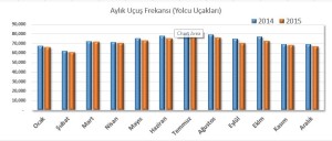 O’Hare (ORD) – Aylık Uçuş Frekansı – Yolcu Uçakları