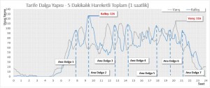 O’Hare (ORD) – Tarife Dalga Yapısı – Kalkış Varış