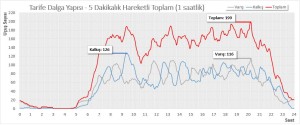 O’Hare (ORD) – Tarife Dalga Yapısı – Kalkış Varış Toplam