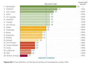 Transatlantik_havayolu_akaryakıt_jeta1_verimlilik_2014