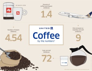 United Airlines_coffee_number_inflight_statistics