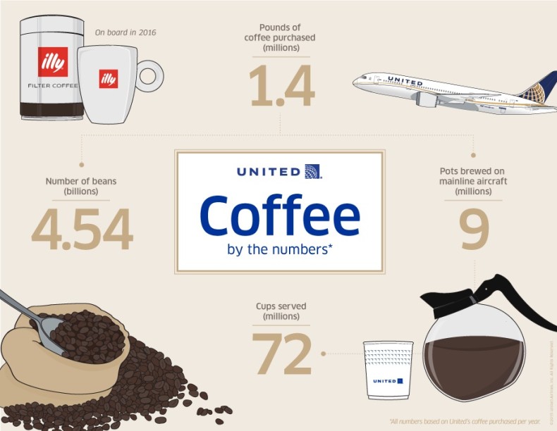 United Airlines illy’s worldclass coffee coming soon Havayolu 101