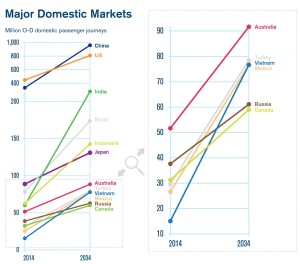 2034 Major Domestic Market_Air Passenger_IATA Forecast
