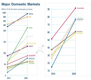 2034 Major Domestic Market_Air Passenger_IATA Forecast
